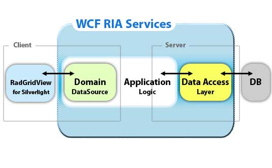 WCF-ria-services